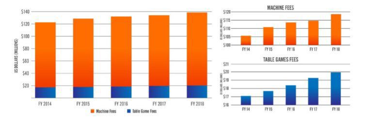 Electronic vs. table game fees